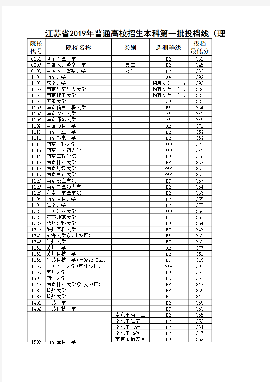 2019年江苏高考一本高校录取分数线(理科文科)