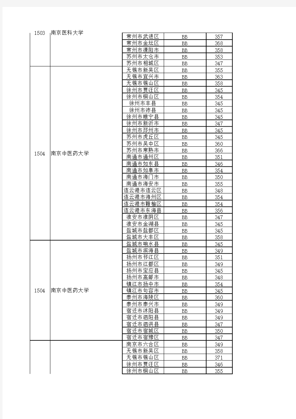 2019年江苏高考一本高校录取分数线(理科文科)