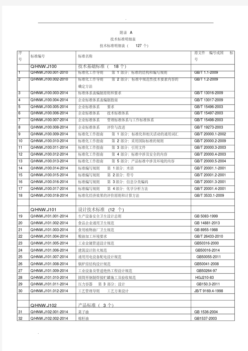 标准化体系明细表(管理、技术、工作标准)