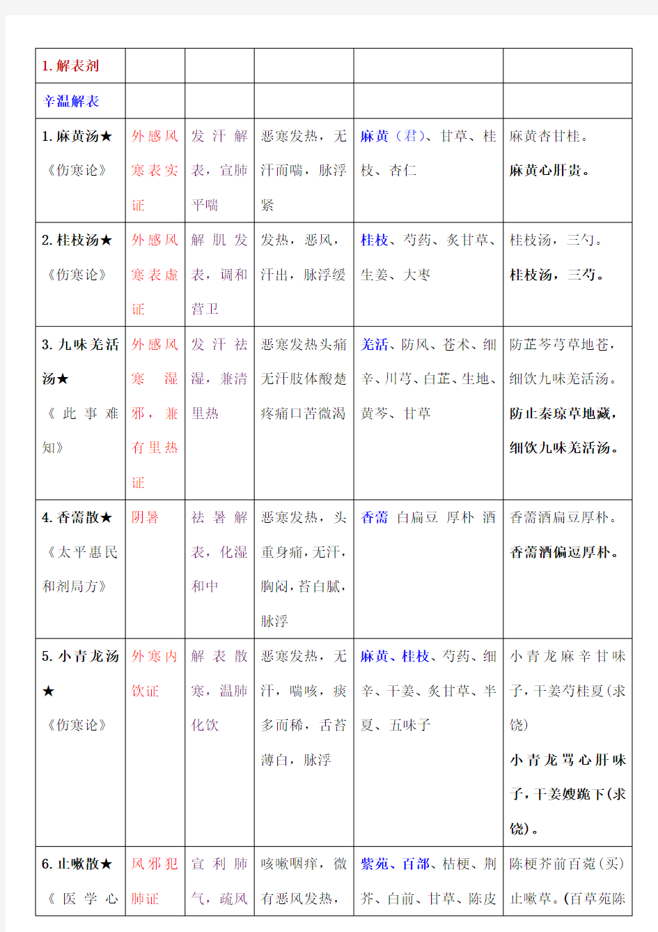 方剂学表格