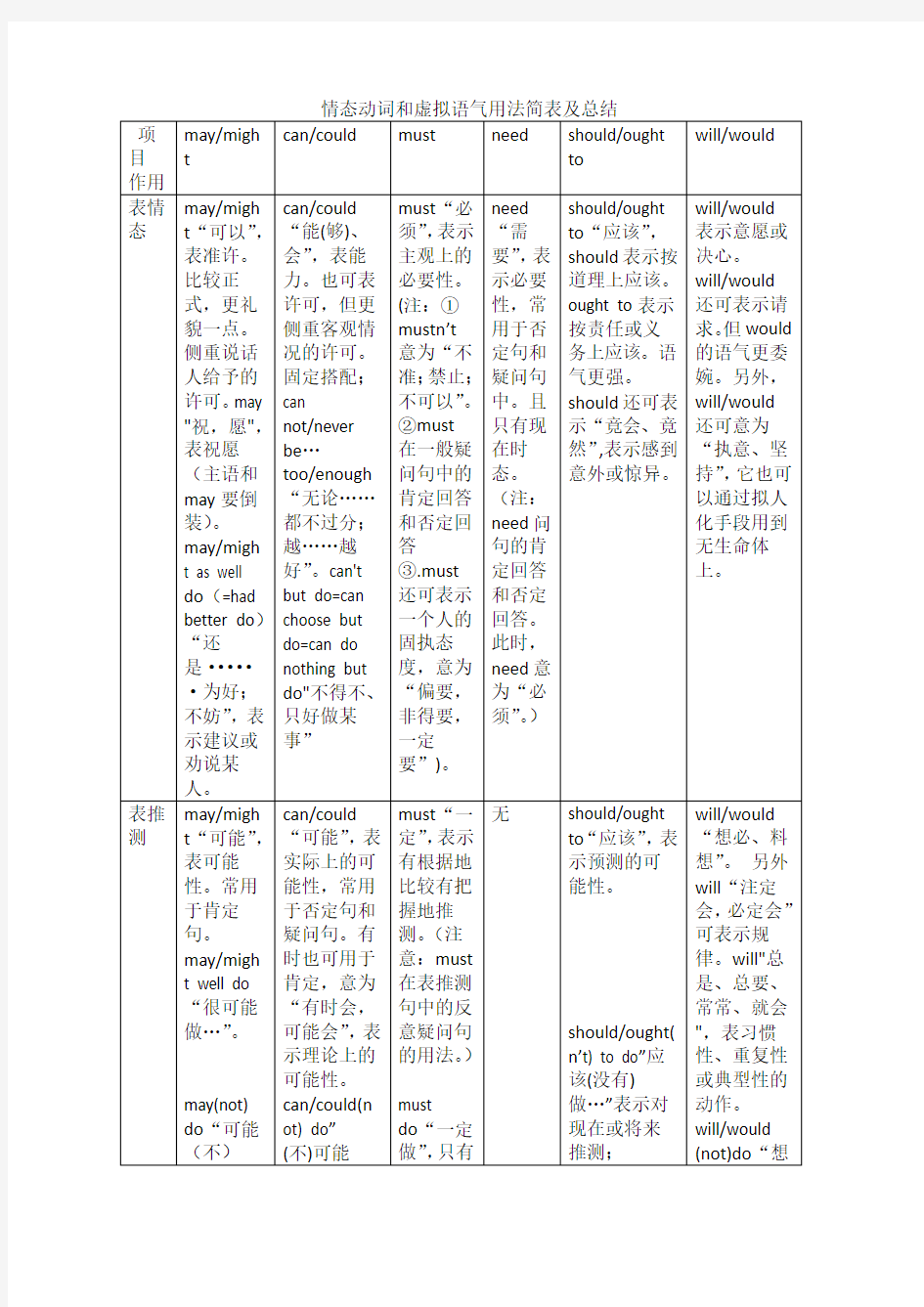 情态动词和虚拟语气用法简表及总结