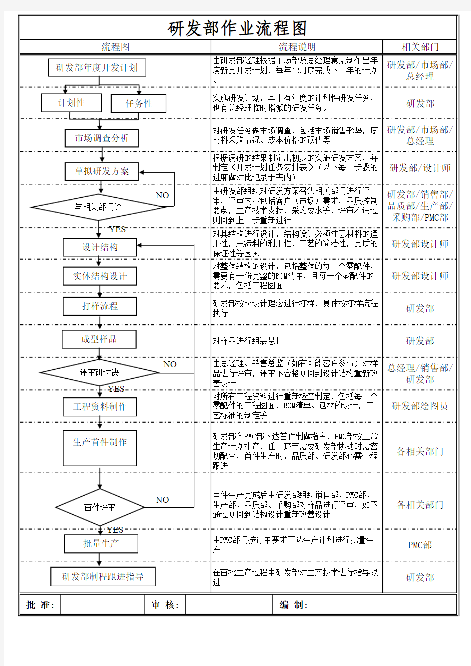 研发部作业流程图