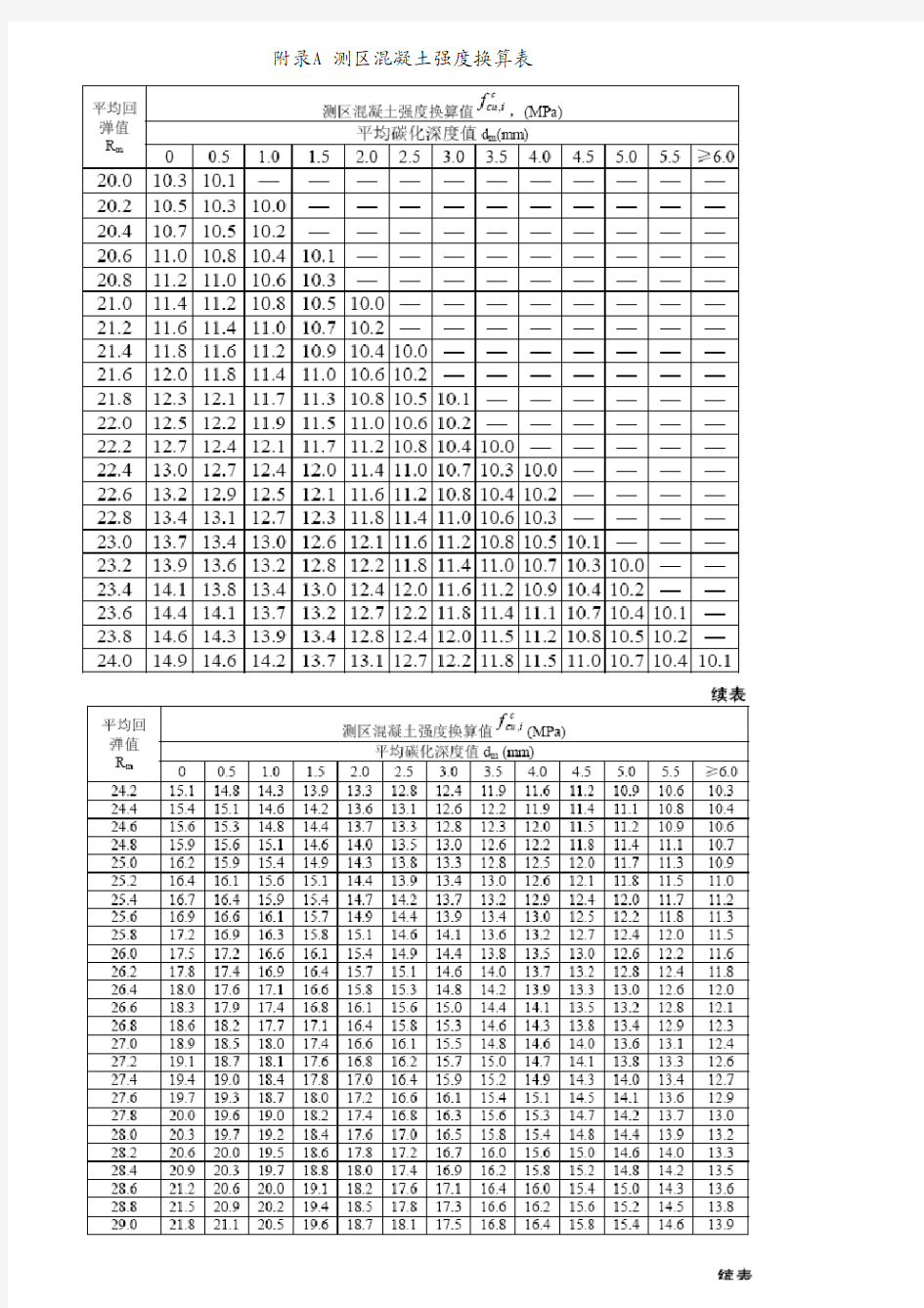 回弹仪测区混凝土强度换算表