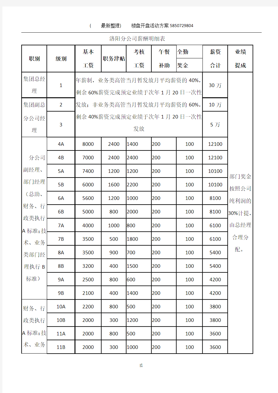 薪酬岗位等级划分表