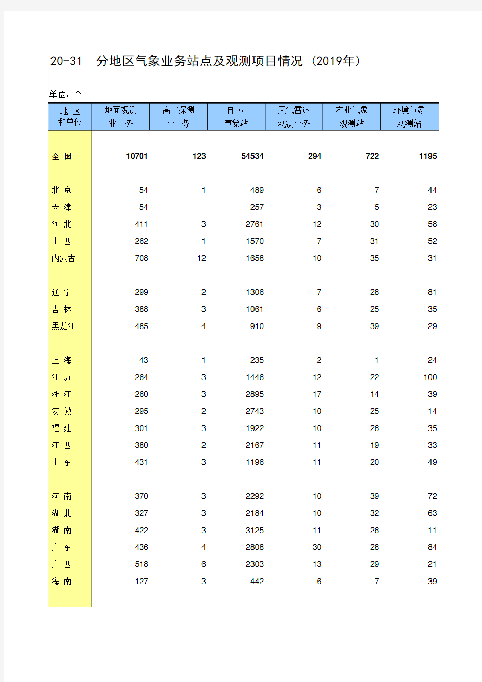 中国统计年鉴2020全国社会经济发展指标：20-31  分地区气象业务站点及观测项目情况2019