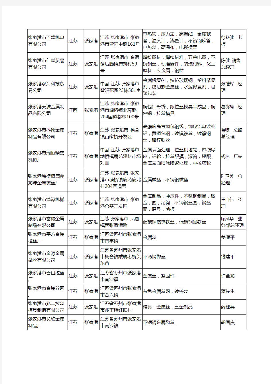 2020新版江苏省张家港金属丝工商企业公司名录名单黄页大全27家