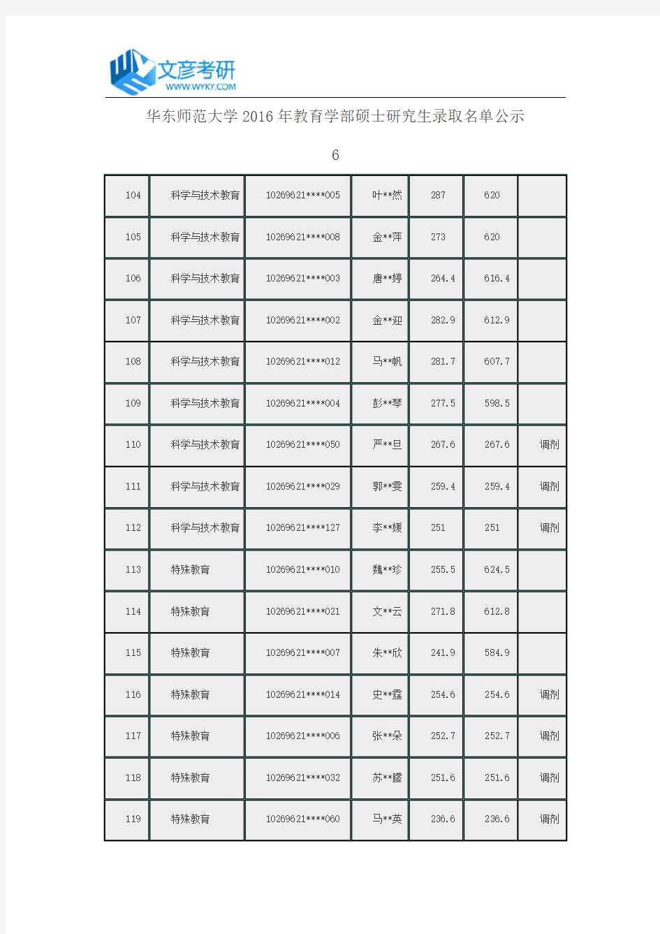 华东师范大学2016年教育学部硕士研究生录取名单公示6