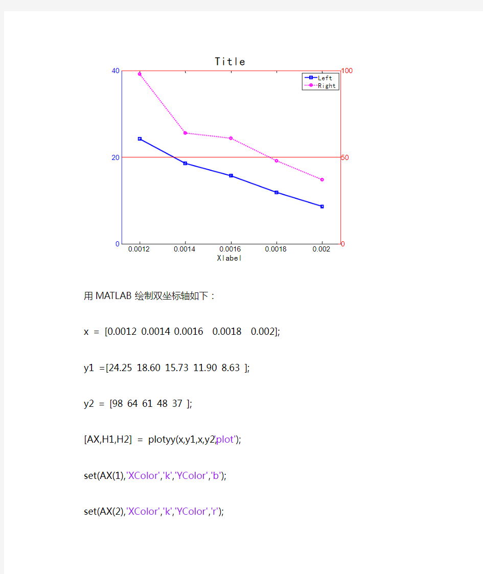 用matlab绘制双坐标轴