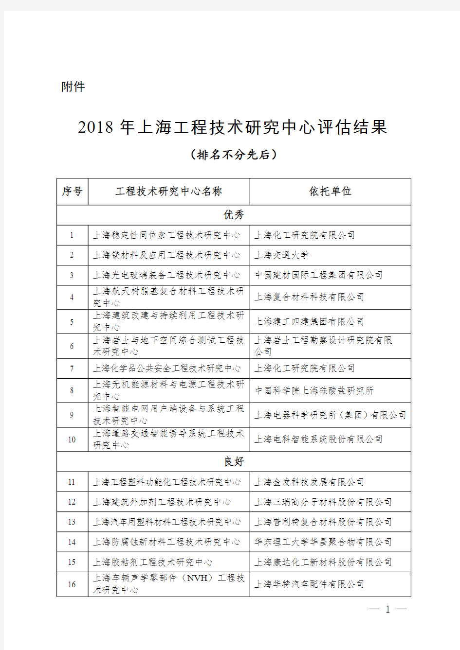 2018 年上海工程技术研究中心评估结果