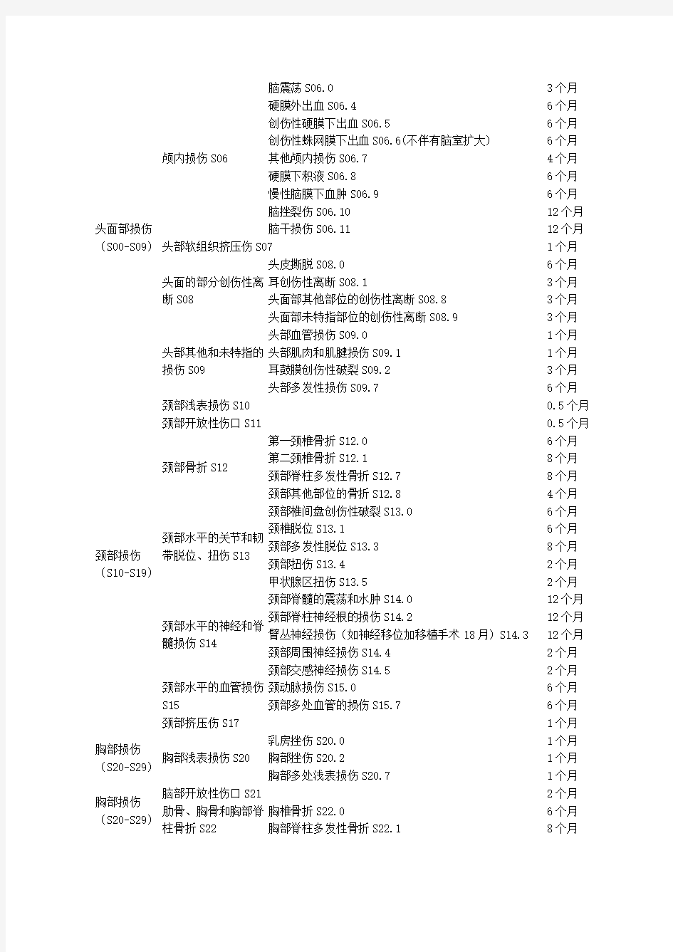 陕西省工伤职工停工留薪期分类目录(试行)