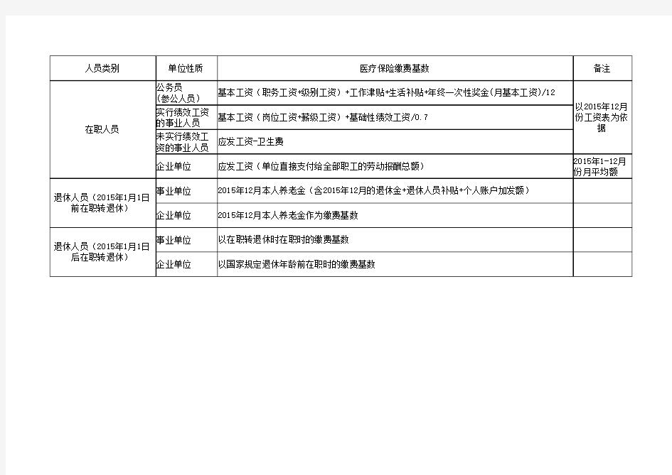 2016年医疗保险缴费基数核定方法