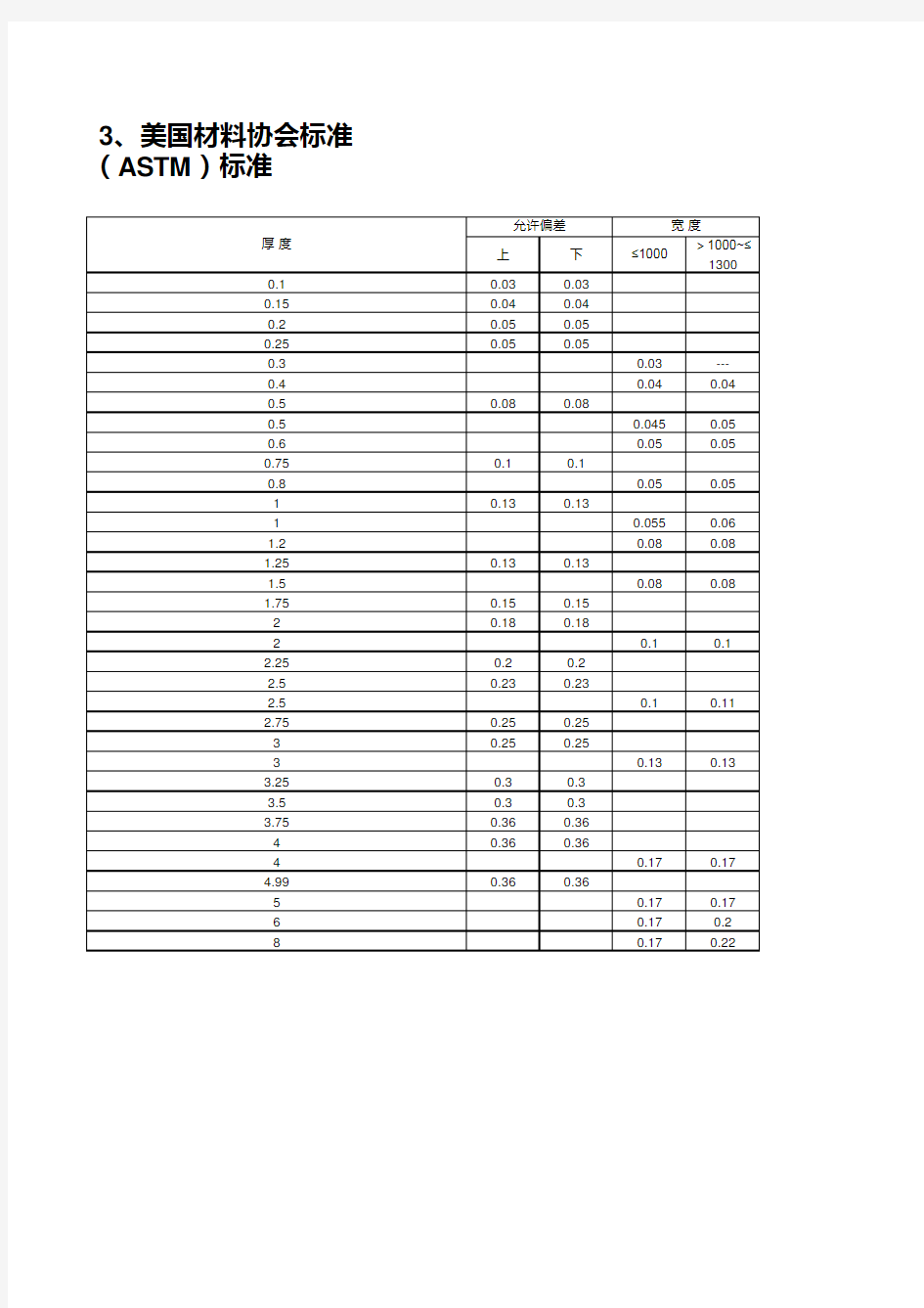 钢板厚度公差(GB-JIS-ASTM)