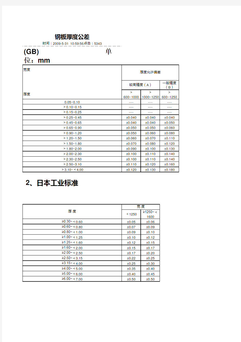 钢板厚度公差(GB-JIS-ASTM)