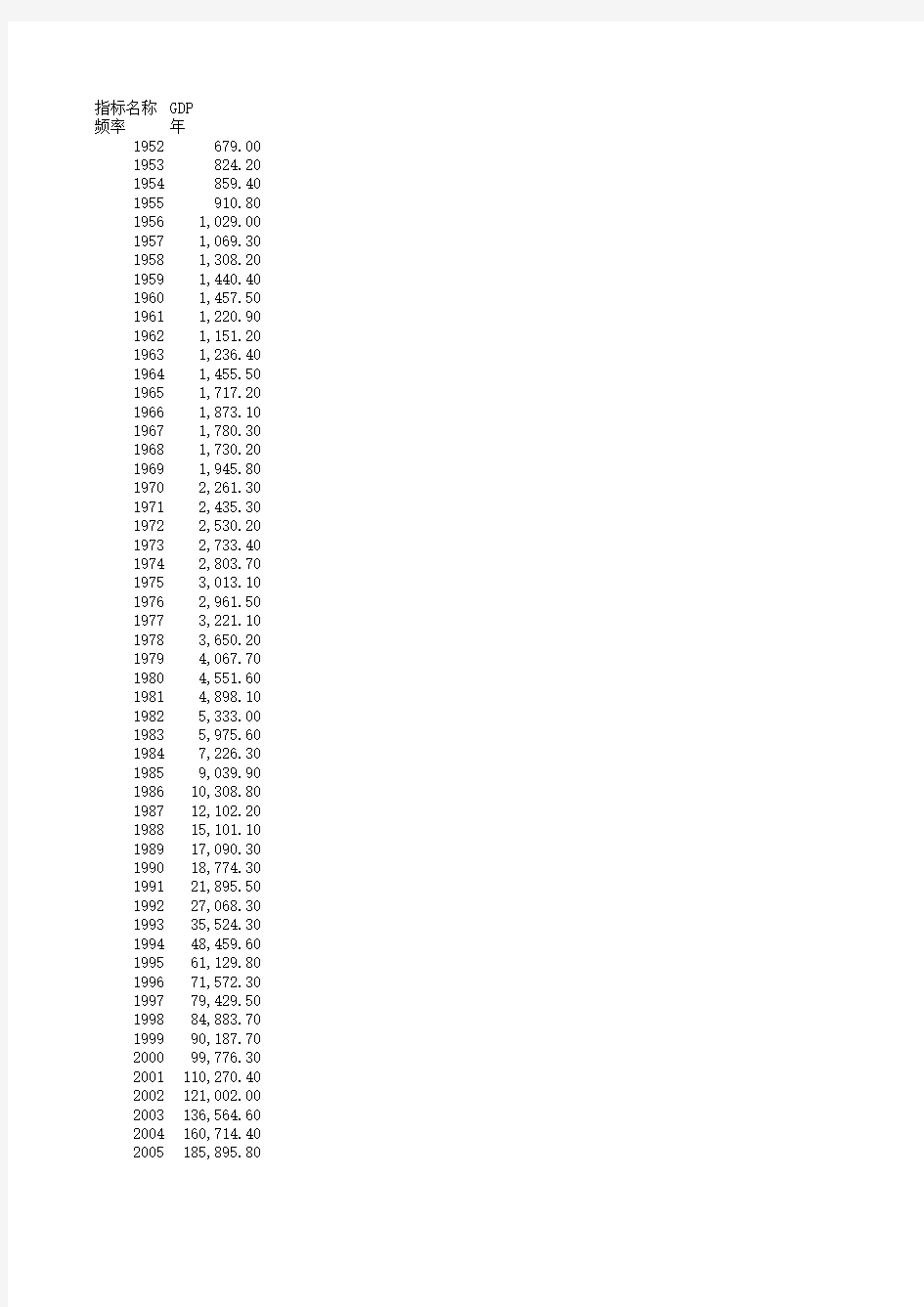 1952-2014中国GDP数据