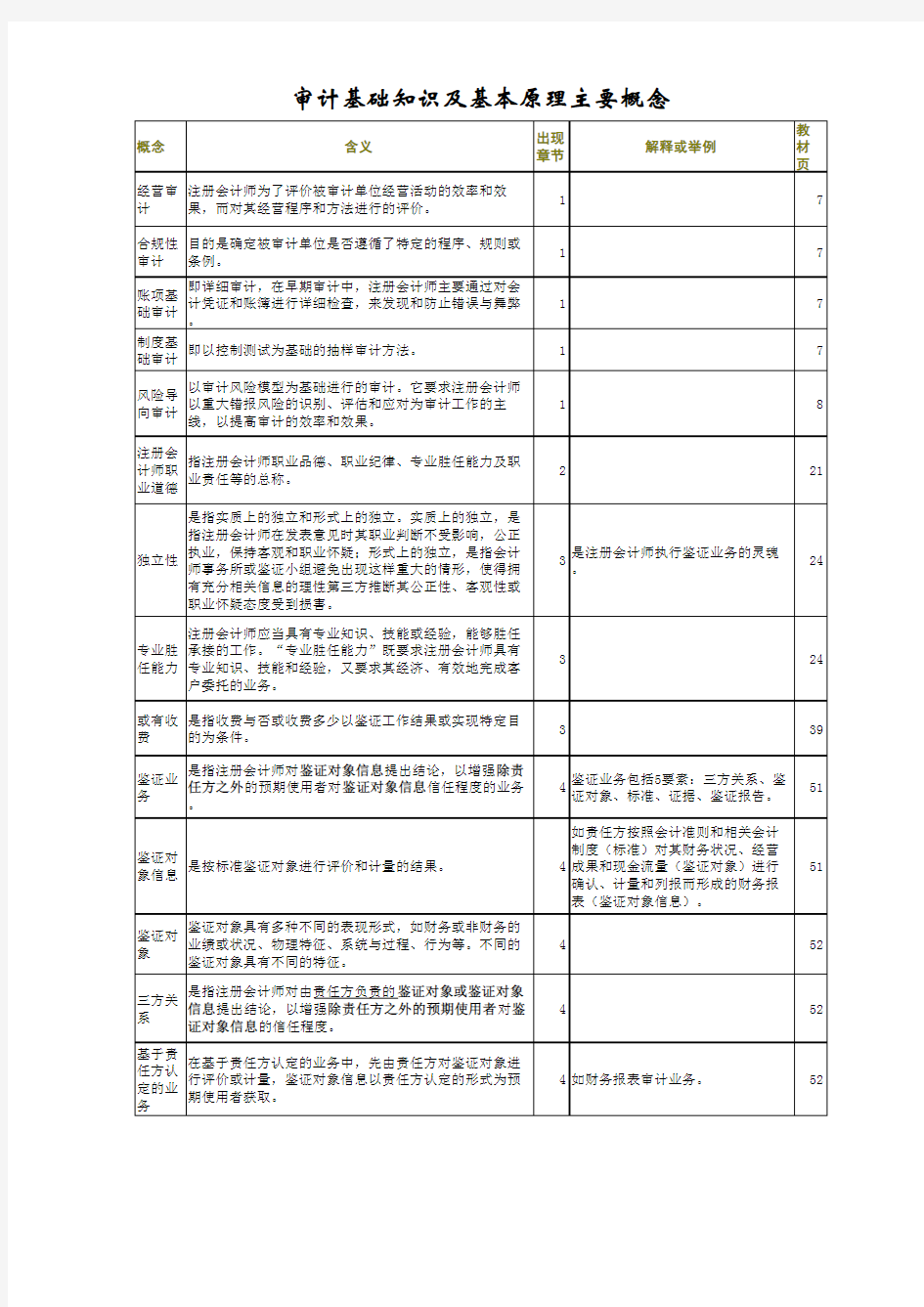 审计基础知识及基本原理主要概念