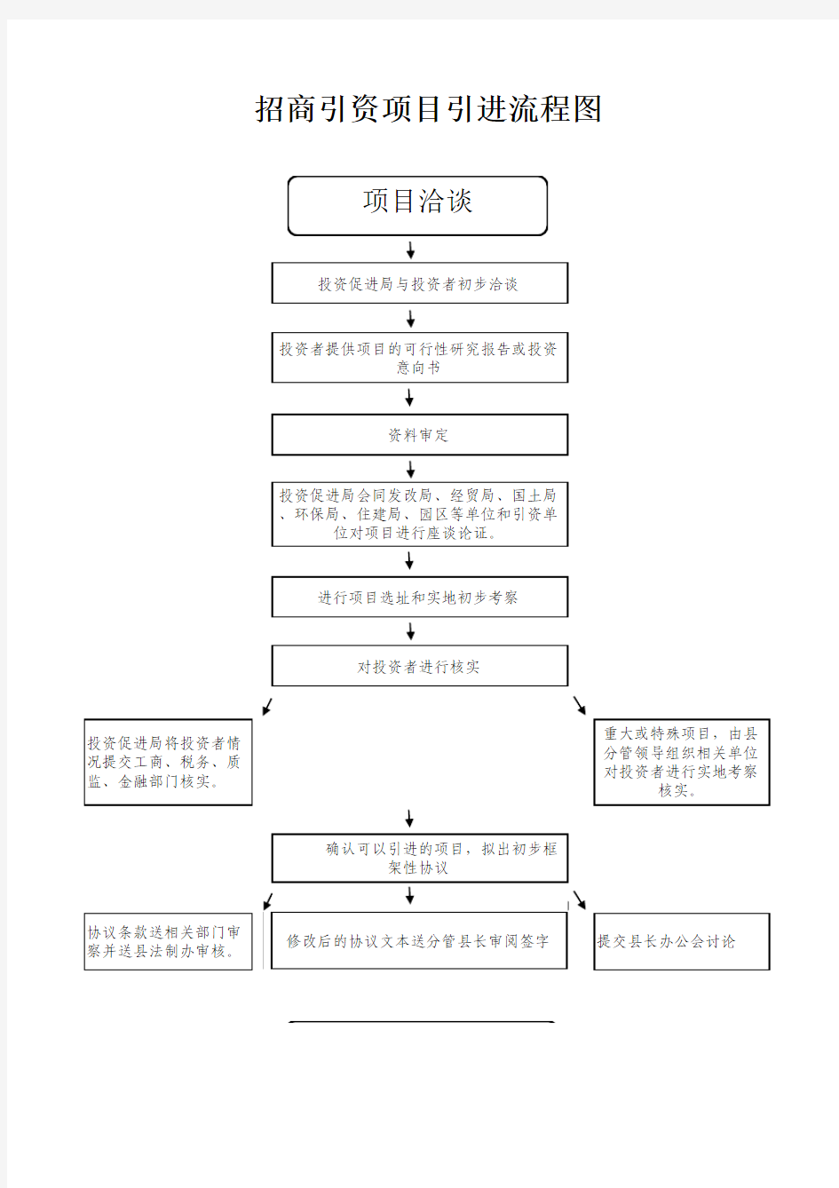 招商引资项目引进流程