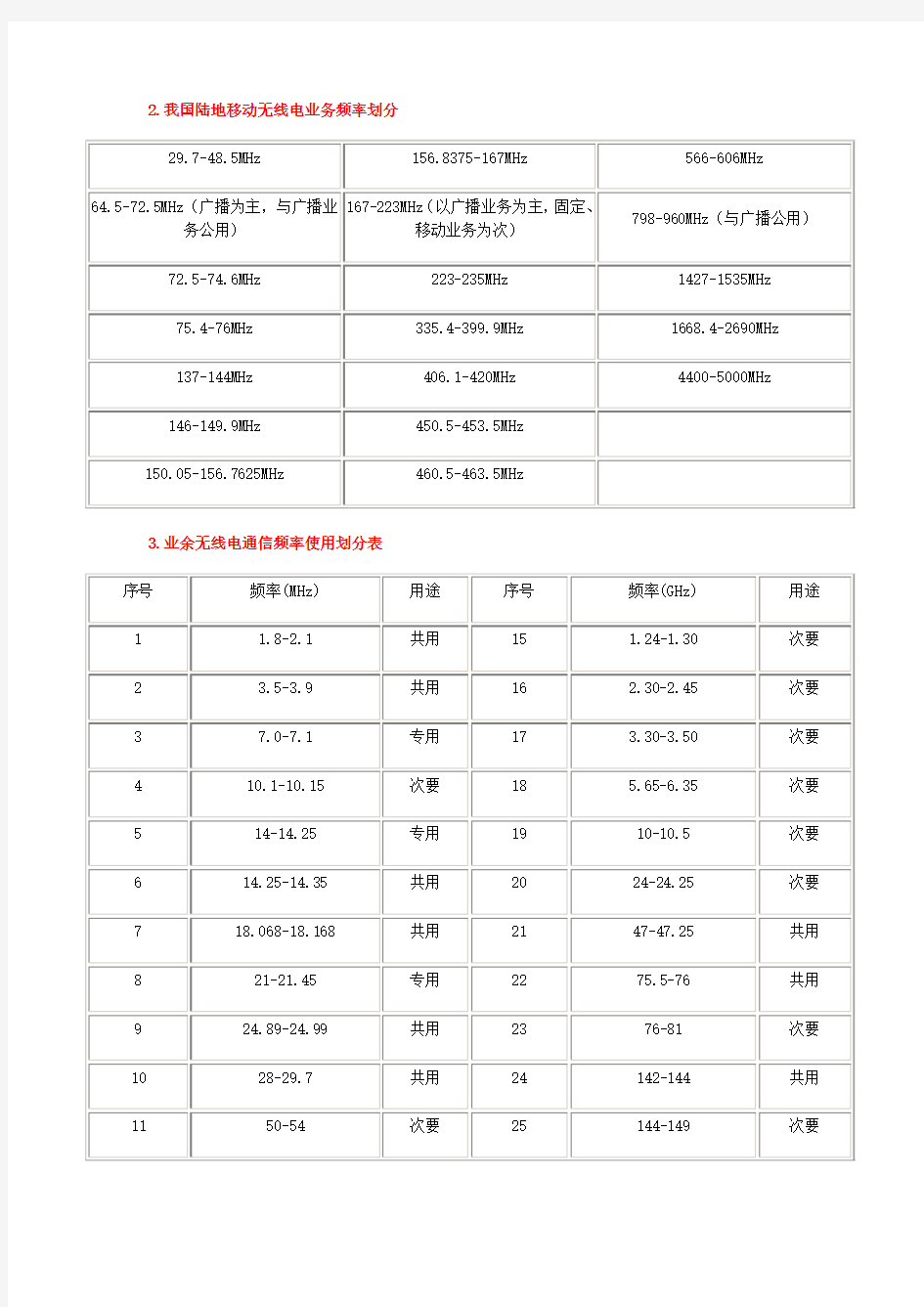 中国无线电频率划分及主要用途