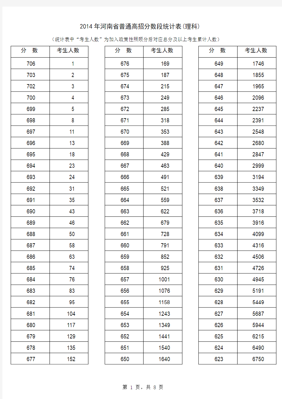 2014年河南省普通高招分数段统计表(理科)