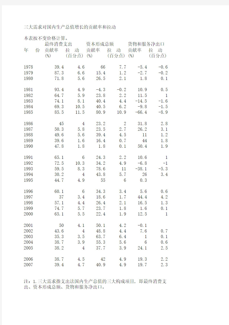 三大需求对中国GDP增长的贡献率和拉动