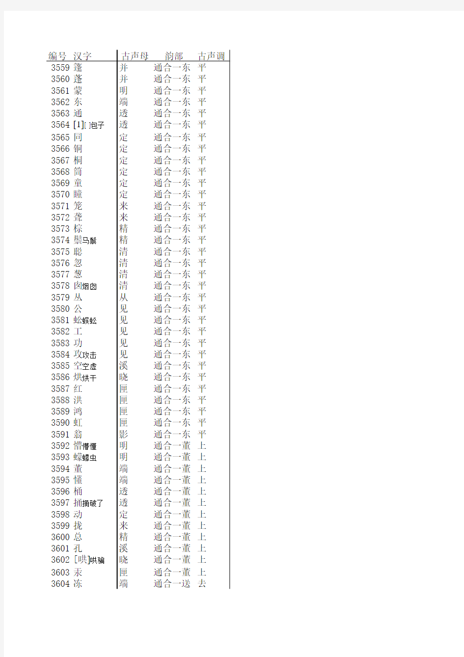 《方言调查字表》电子版