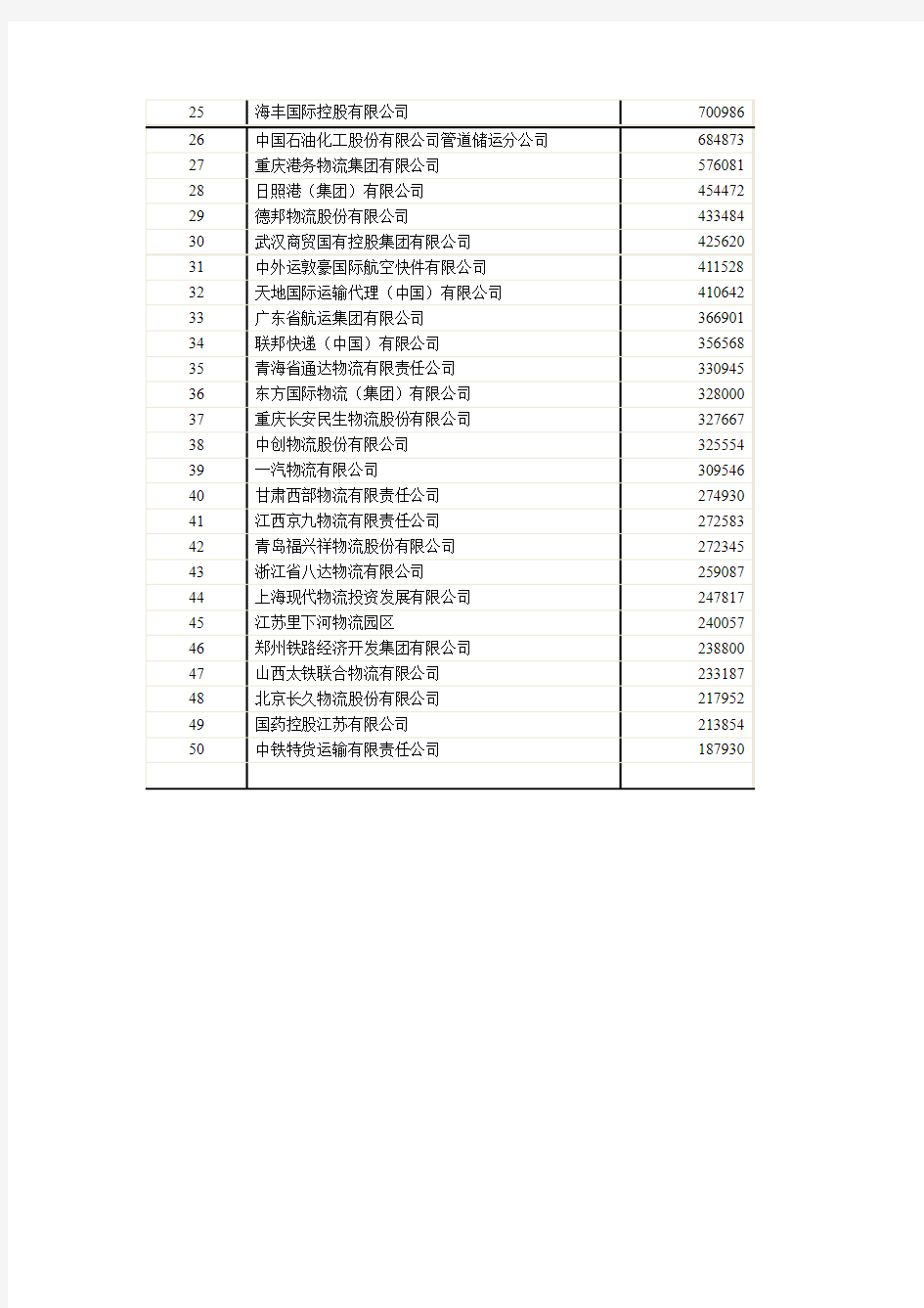 2011年中国物流企业50强