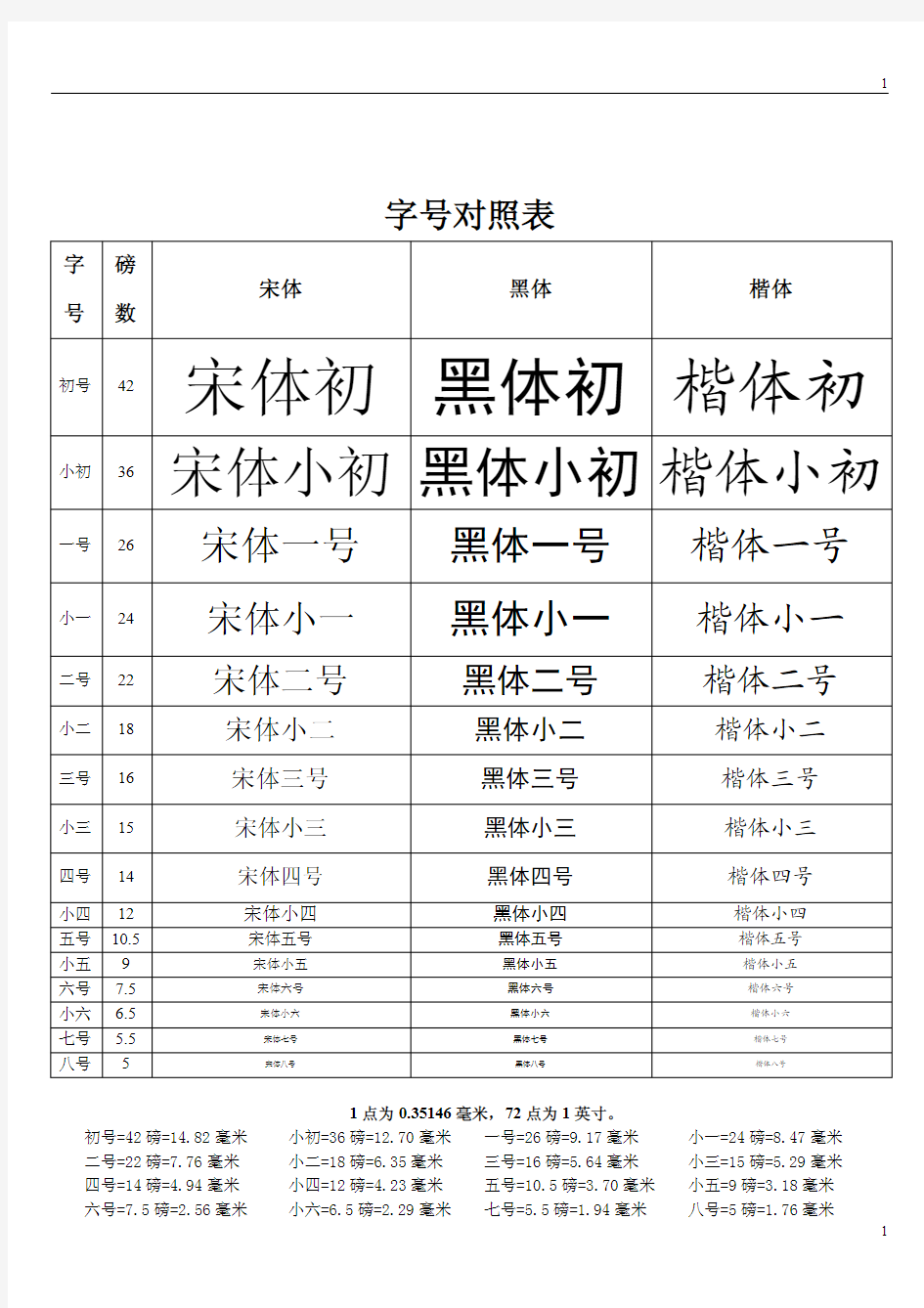 字号、字体对照表