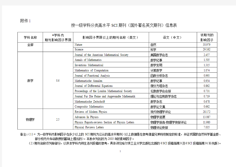 按一级学科分类高水平SCI期刊(国外著名英文期刊)信息表