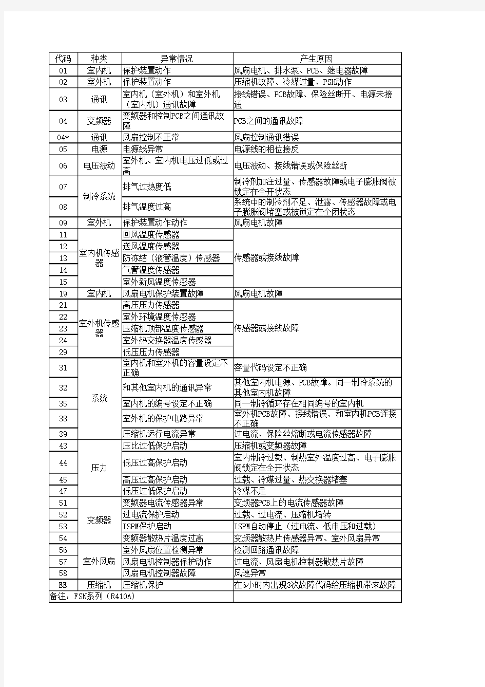 日立多联机故障代码表