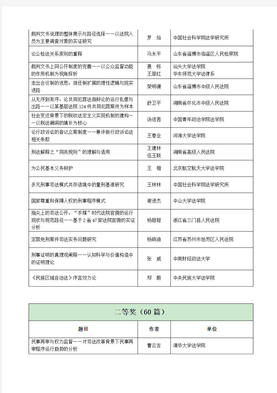 第十届中国法学青年论坛主题征文拟获奖论文名单