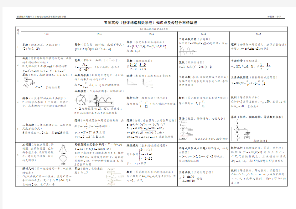 新课标(理科)数学五年高考知识点及考题分布精华版