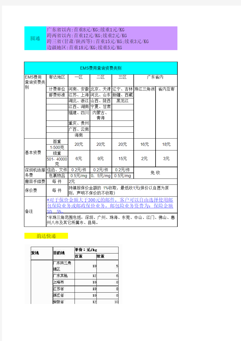 德邦、顺丰、优速、圆通、EMS、韵达等快递价格对比(始发地：广东)