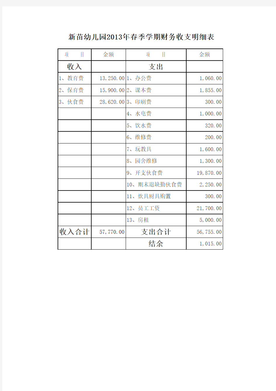 幼儿园2013年春季学期财务收支明细表