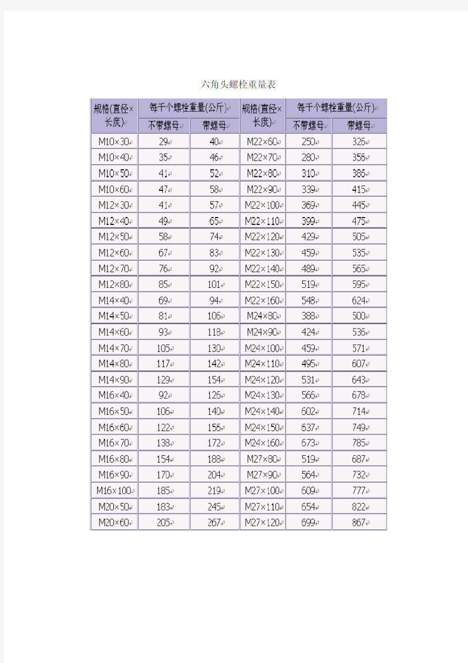 六角螺头螺栓重量表