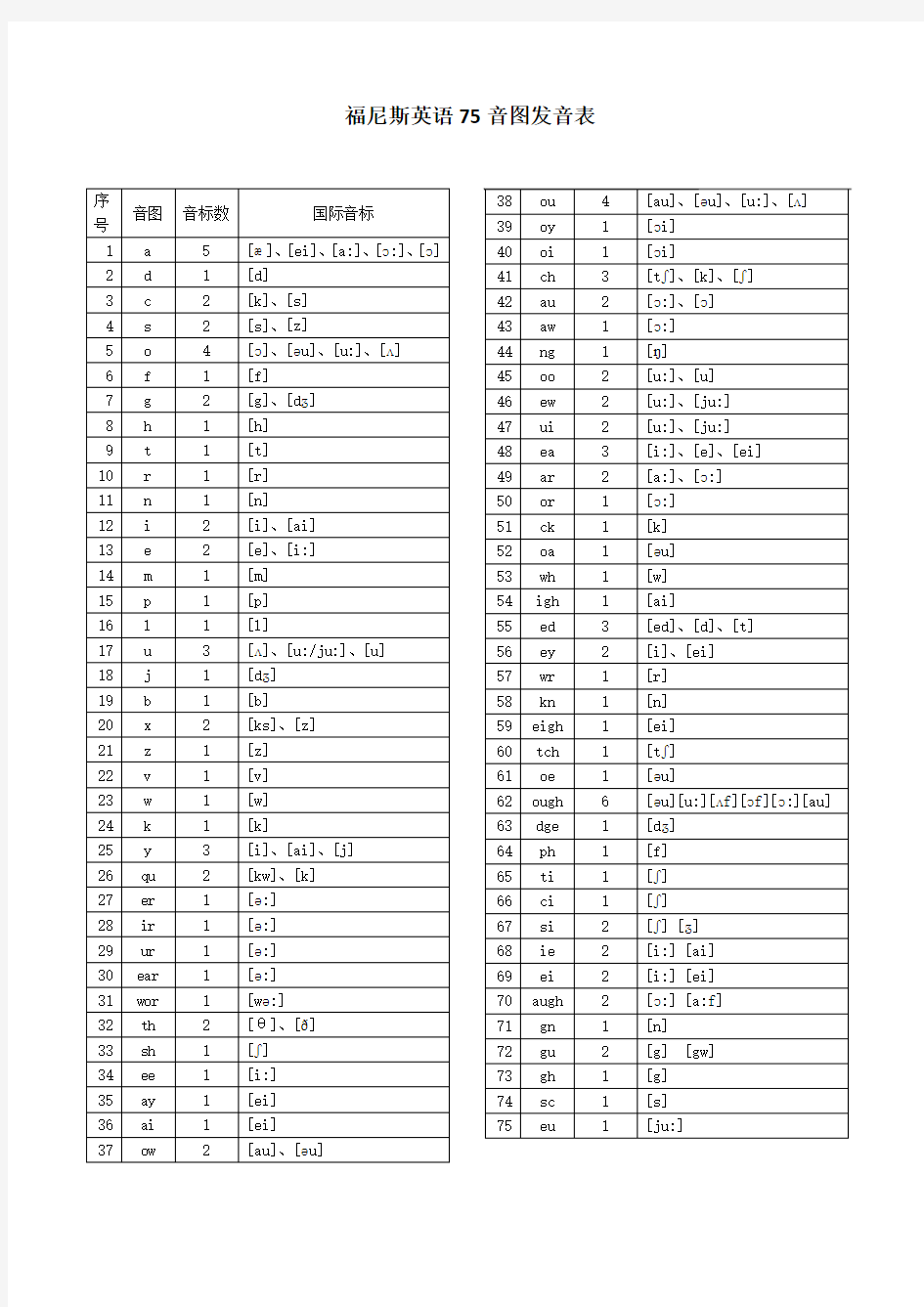 phonics福尼斯英语75音图发音表_忠德版