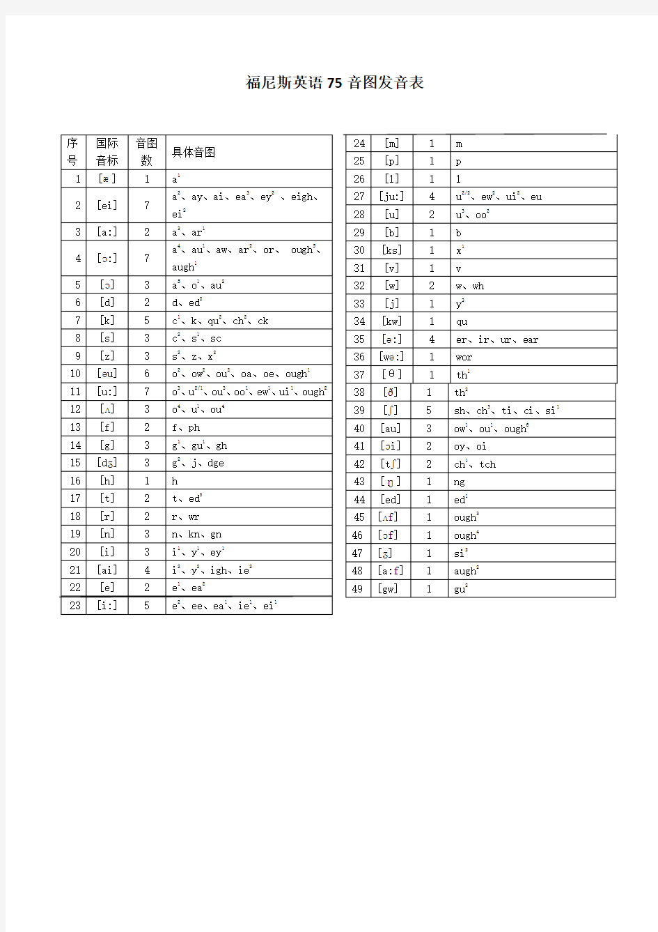 phonics福尼斯英语75音图发音表_忠德版