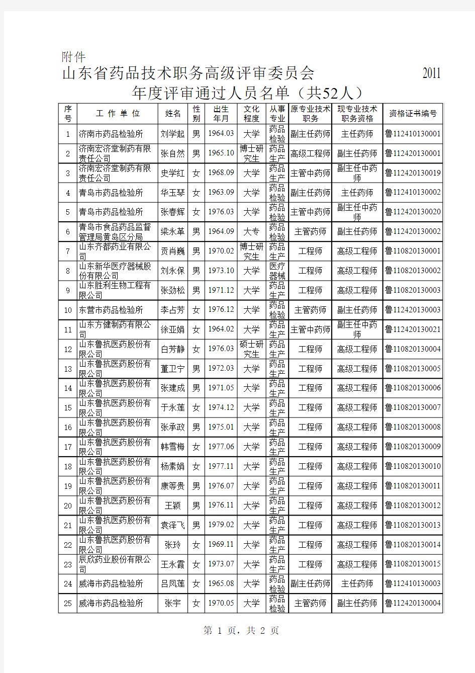 2011年度评审通过人员名单(共52人)