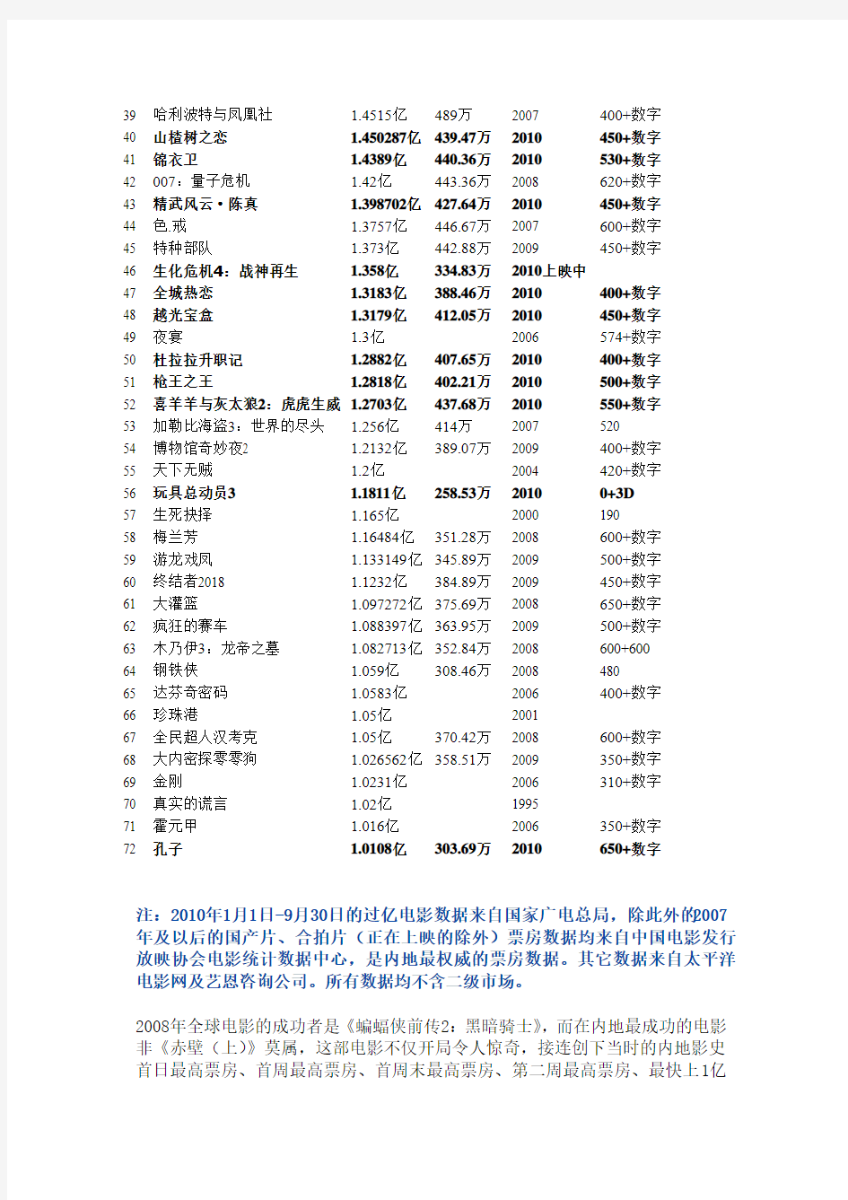 中国内地影史票房排行榜2010.12.05