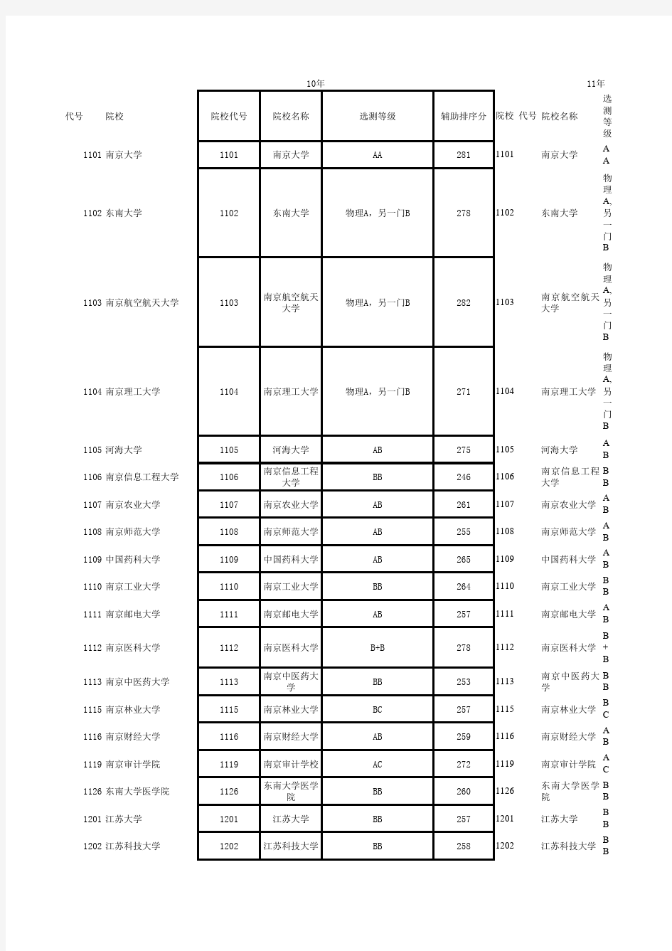 2008-2012年各高校江苏录取分数线