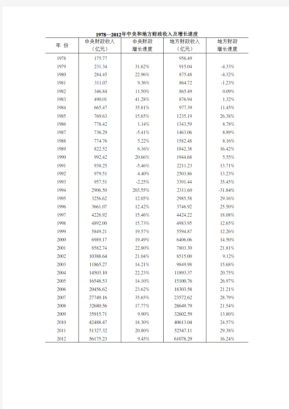 中央和地方财政收入及增长速度(1978-2012)