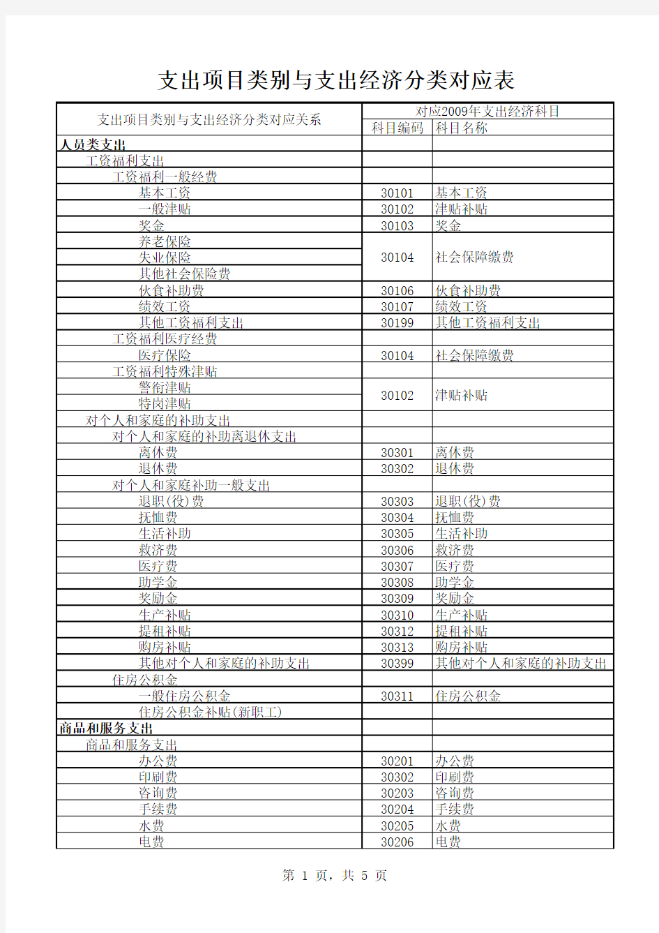 项目经费预算表