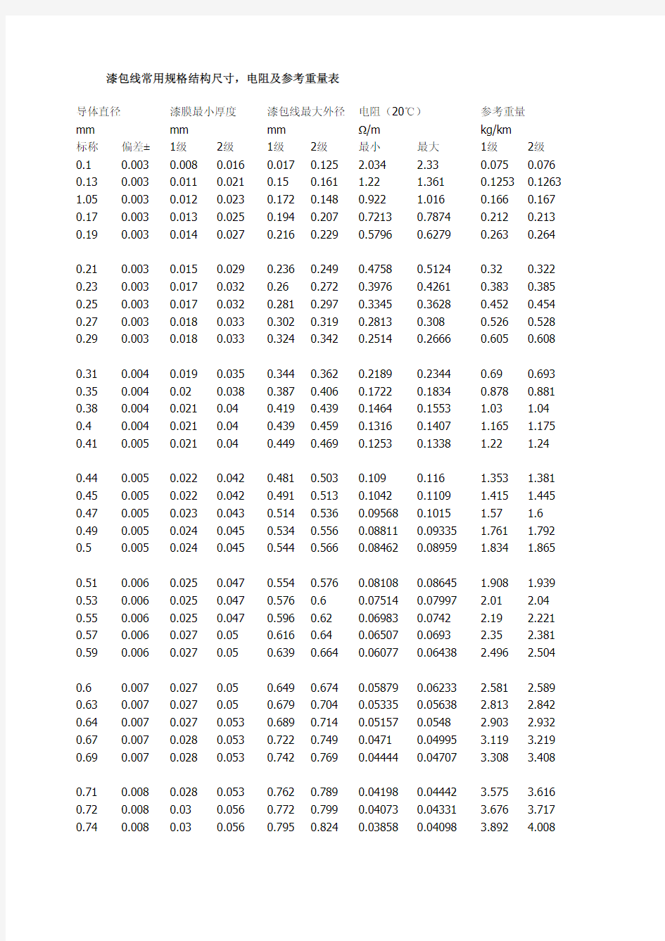 漆包线常用规格结构尺寸