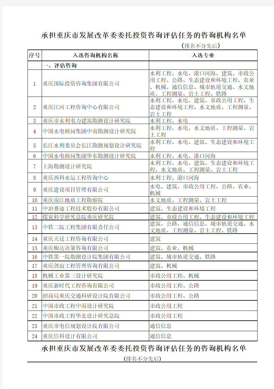 承担重庆市发展改革委委托投资咨询评估任务的咨询机构名单95号附件