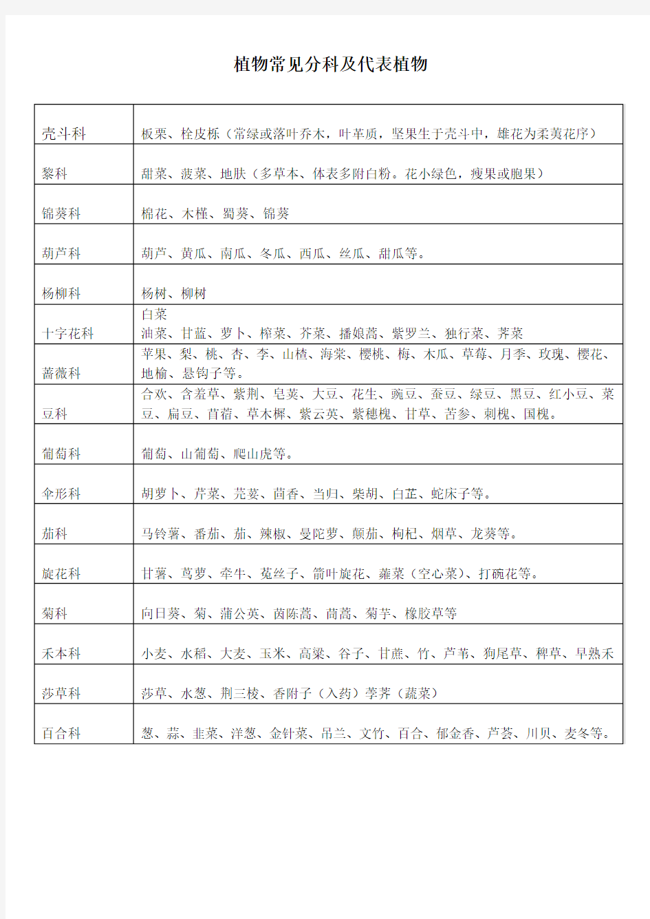 植物常见分科及代表植物