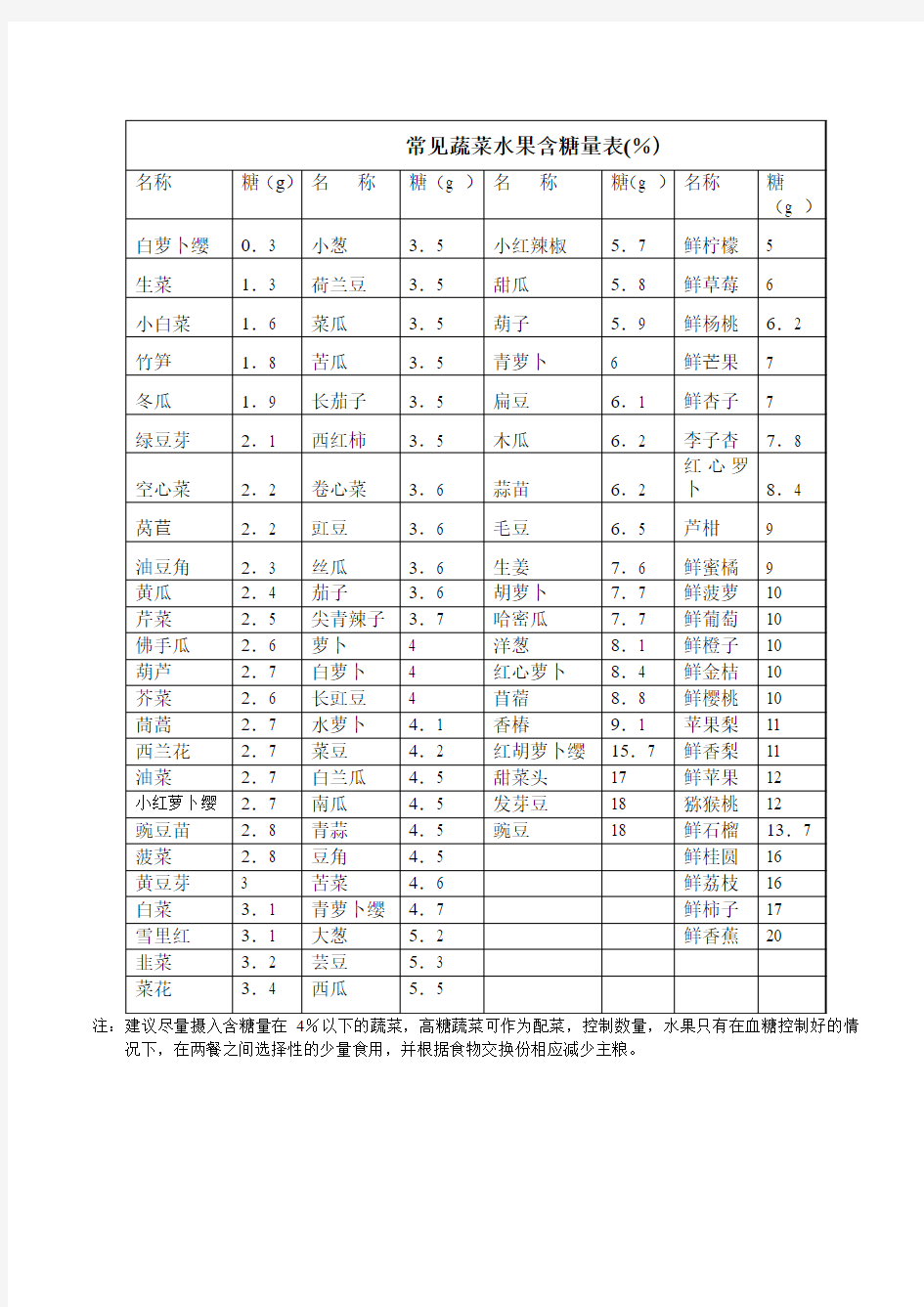 常见蔬菜水果含糖量表