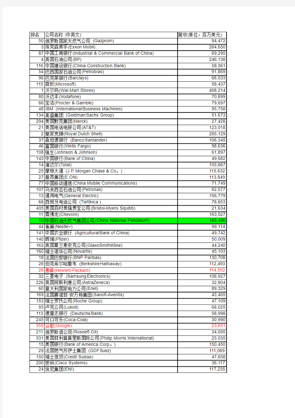 2010年世界500强企业名单_净利润排名