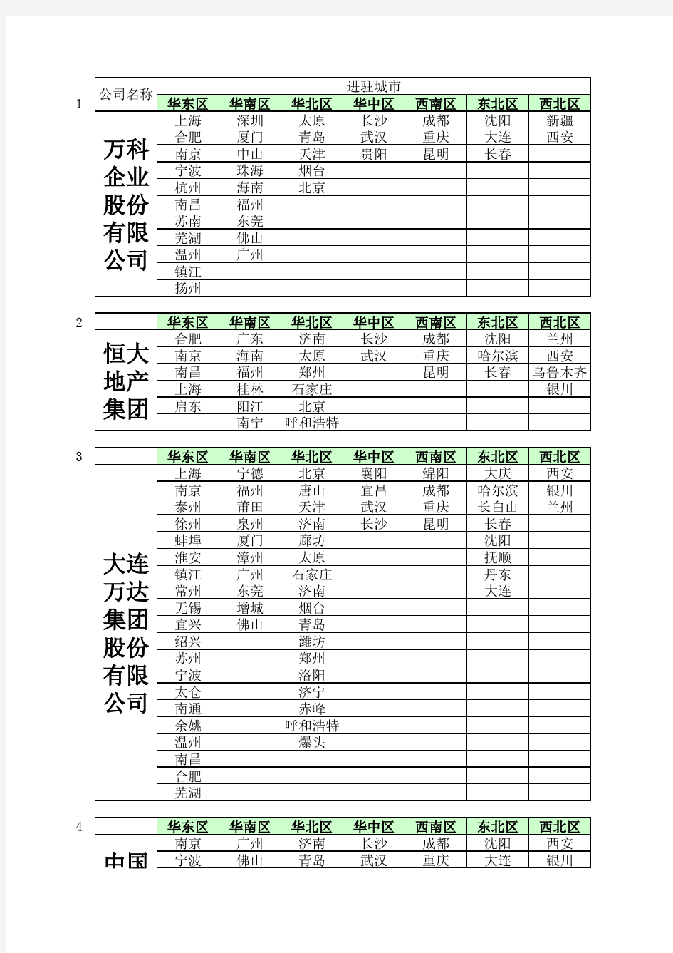 中国房地产20强企业城市分布