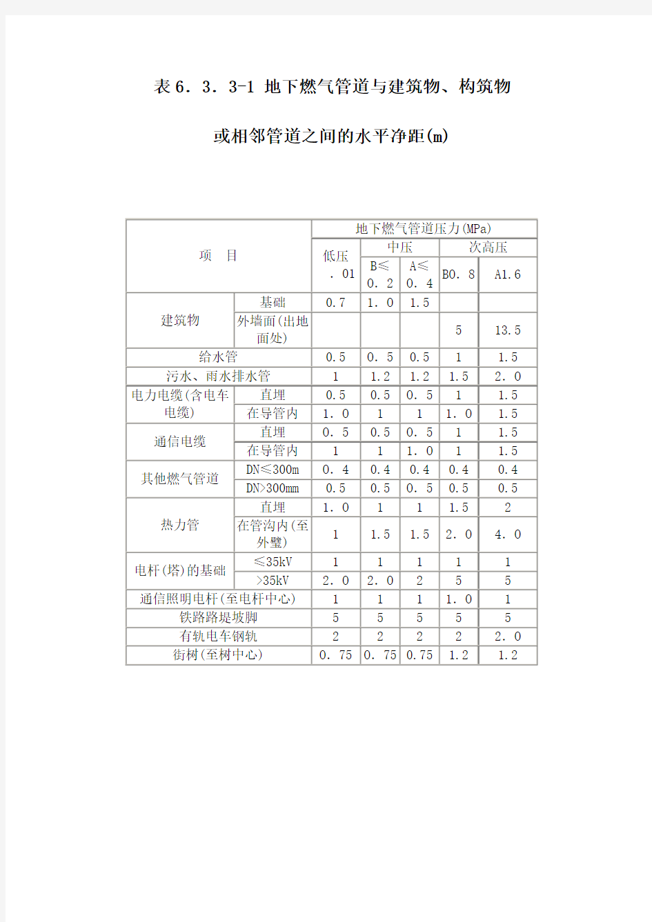 城镇燃气设计规范