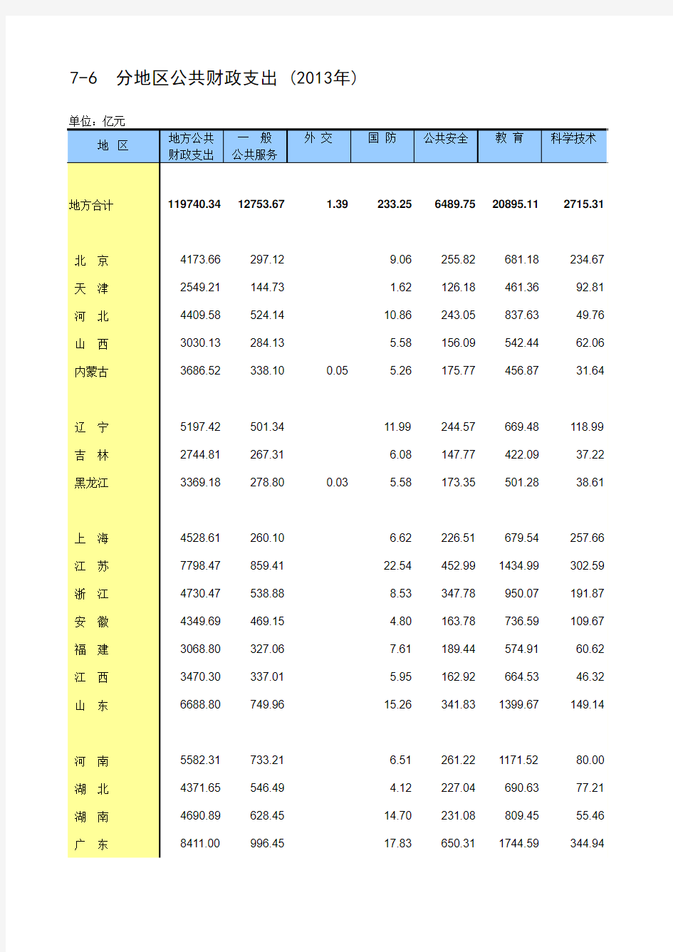 中国统计年鉴2014分地区公共财政支出 (2013年)