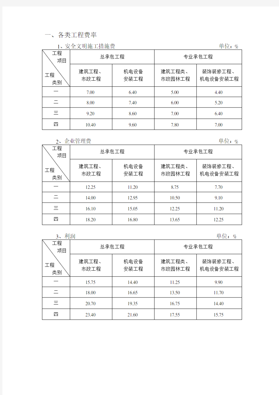 辽宁省2008定额-取费表