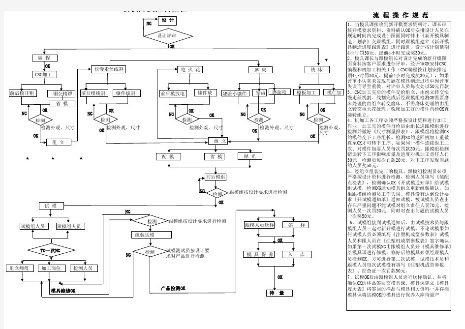 新模开发流程图